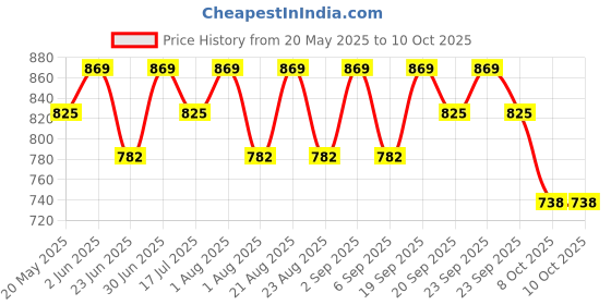 myntra.com Pep Nails 24 Pcs Artificial Press On Nails Shade - Maroon pep nails Price History Graph from 20 May 2025 to 10 Oct 2025