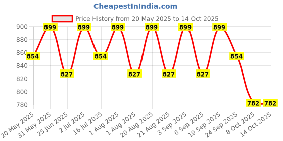myntra.com Pep Nails 24 Pcs Artificial Press On Nails Shade- Nude pep nails Price History Graph from 20 May 2025 to 14 Oct 2025