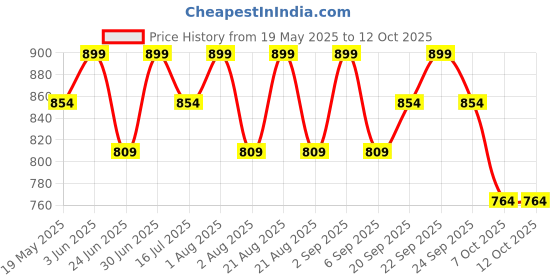 myntra.com Pep Nails 24 Pcs Artificial Press On Nails Shade - Nude pep nails Price History Graph from 19 May 2025 to 12 Oct 2025