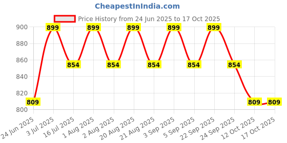 myntra.com Pep Nails 24 Pcs Artificial Press On Nails Shade - Pink pep nails Price History Graph from 24 Jun 2025 to 16 Oct 2025