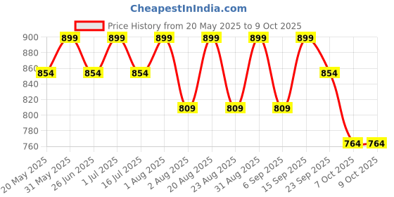 myntra.com Pep Nails 24 Pcs Artificial Press On Nails -Whimsical pep nails Price History Graph from 20 May 2025 to 7 Oct 2025