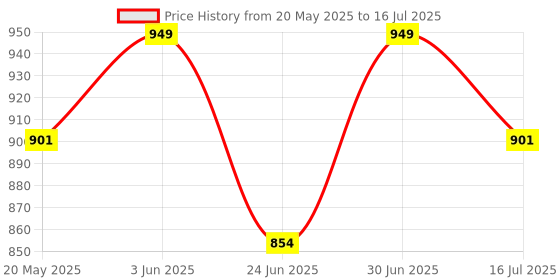 myntra.com Pep Nails 24 Pcs Artificial Press On Nails With Glitter Design -Camellia pep nails Price History Graph from 20 May 2025 to 16 Jul 2025