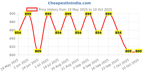 myntra.com Pep Nails 24 Pcs Artificial Press On Nails With Glitter Design Shade - Nude pep nails Price History Graph from 19 May 2025 to 9 Oct 2025
