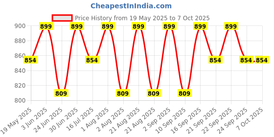 myntra.com Pep Nails 24 Pcs Artificial Twinkle Dust Press On Nails -Twinkle Dust pep nails Price History Graph from 19 May 2025 to 6 Oct 2025