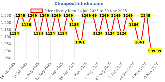 myntra.com Pep Nails 30 Pcs Artificial Press On Nails Shade - Pink pep nails Price History Graph from 24 Jun 2025 to 30 Nov 2025