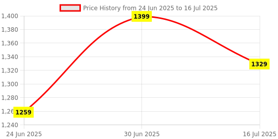 myntra.com Pep Nails 30 Pcs Artificial Press On Nails With Cat Eye Design-Red pep nails Price History Graph from 24 Jun 2025 to 16 Jul 2025