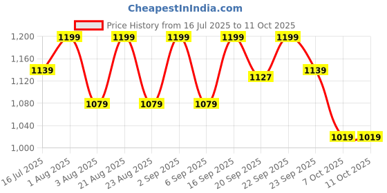 myntra.com Pep Nails 30 Pcs Artificial Summer White Press On Nails-White pep nails Price History Graph from 16 Jul 2025 to 11 Oct 2025