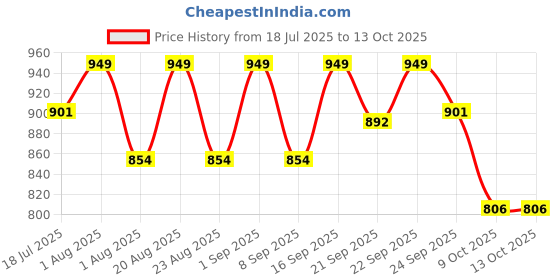 myntra.com Pep Nails Artificial Press On Nails - Sparkle - 24 Pcs pep nails Price History Graph from 18 Jul 2025 to 13 Oct 2025