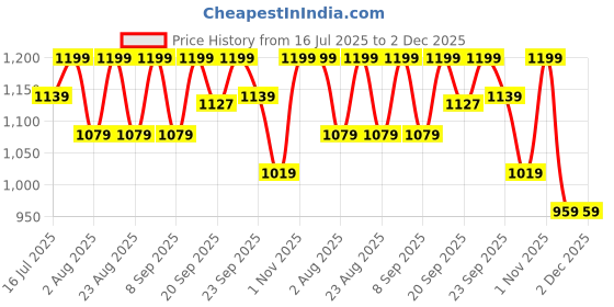 myntra.com Pep Nails Eyeconic Soft Gel Press On Nails - 30 Pcs pep nails Price History Graph from 16 Jul 2025 to 1 Dec 2025
