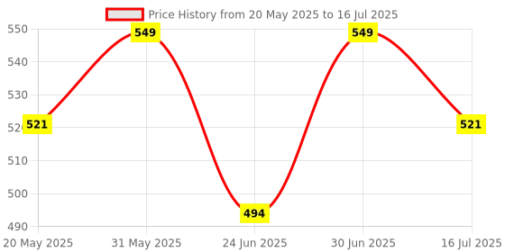 myntra.com Pep Nails Set Of 24 Artificial Press On Nails pep nails Price History Graph from 20 May 2025 to 30 Jun 2025