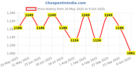 myntra.com Pep Nails Set of 24 Artificial Press On Nails pep nails Price History Graph from 20 May 2025 to 9 Oct 2025