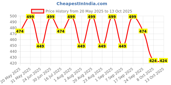 myntra.com Pep Nails Set Of 24 Artificial Press On Nails -Nude pep nails Price History Graph from 20 May 2025 to 12 Oct 2025