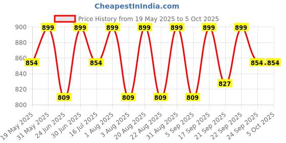 myntra.com Pep Nails Set Of 24 Artificial Press On Nails Shade - Beloved pep nails Price History Graph from 19 May 2025 to 5 Oct 2025