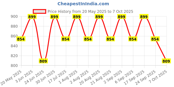 myntra.com Pep Nails Set Of 24 Artificial Press On Nails  Shade - Pink pep nails Price History Graph from 20 May 2025 to 7 Oct 2025