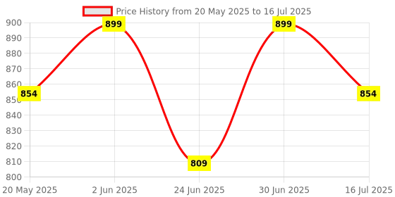 myntra.com Pep Nails Set Of 24 Artificial Press On Nails - Terra Cotta pep nails Price History Graph from 20 May 2025 to 30 Jun 2025
