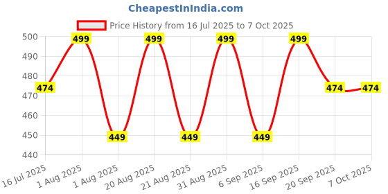 myntra.com Pep Nails Set Of 24 Artificial Press On Nails With Wooden Stick pep nails Price History Graph from 16 Jul 2025 to 6 Oct 2025