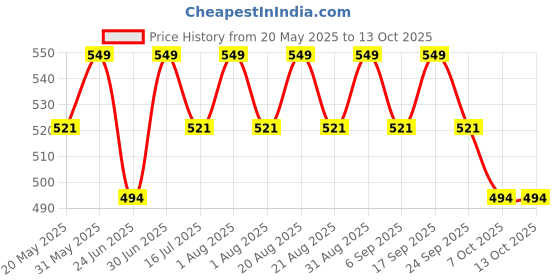 myntra.com Pep Nails Set Of 24 Artificial Press On Nails With Wooden Stick -Pink pep nails Price History Graph from 20 May 2025 to 12 Oct 2025