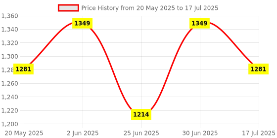 myntra.com Pep Nails Tip Design Soft Gel Artificial Press On Nails - 30 Pcs pep nails Price History Graph from 20 May 2025 to 17 Jul 2025