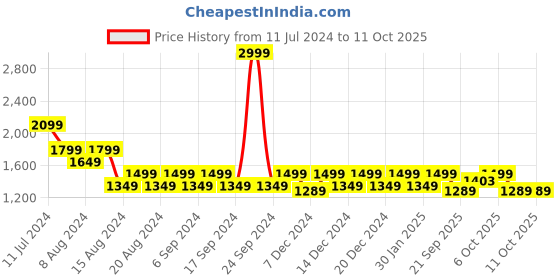myntra.com Pepe Jeans Abstract Printed Cotton Sweatshirt pepe jeans Price History Graph from 11 Jul 2024 to 11 Oct 2025