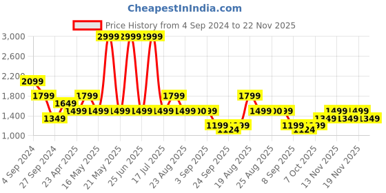 myntra.com Pepe Jeans Abstract Printed Cotton Sweatshirt pepe jeans Price History Graph from 4 Sep 2024 to 22 Nov 2025