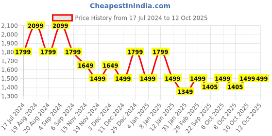 myntra.com Pepe Jeans Abstract Printed Hooded Long Sleeves Pullover pepe jeans Price History Graph from 17 Jul 2024 to 12 Oct 2025