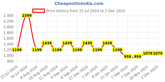 myntra.com Pepe Jeans Abstract Printed Pure Cotton Casual Shirt pepe jeans Price History Graph from 25 Jul 2024 to 29 Nov 2025