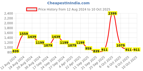 myntra.com Pepe Jeans Abstract Printed Relaxed Cotton Modal Casual Shirt pepe jeans Price History Graph from 12 Aug 2024 to 4 Oct 2025