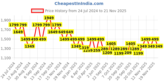 myntra.com Pepe Jeans Abstract Printed Round Neck Pure Cotton Pullover pepe jeans Price History Graph from 24 Jul 2024 to 21 Nov 2025