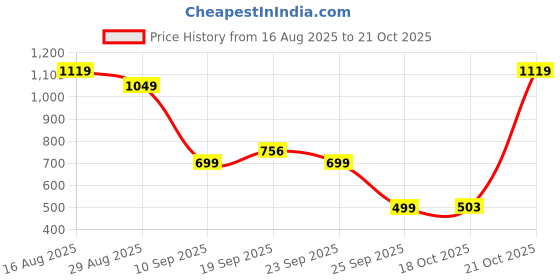 myntra.com Pepe Jeans Abstract Printed Round Neck T-Shirt pepe jeans Price History Graph from 16 Aug 2025 to 21 Oct 2025