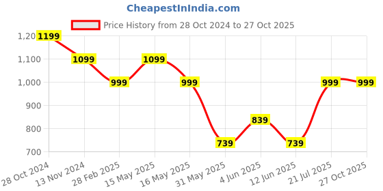myntra.com Pepe Jeans Abstract Printed Short Sleeves Cotton Slim Fit T-shirt pepe jeans Price History Graph from 28 Oct 2024 to 27 Oct 2025