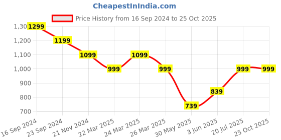 myntra.com Pepe Jeans Abstract Printed Slim Fit Cotton T-shirt pepe jeans Price History Graph from 16 Sep 2024 to 25 Oct 2025