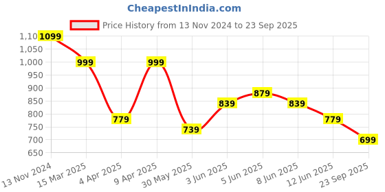 myntra.com Pepe Jeans Abstract Printed Slim Fit T-shirt pepe jeans Price History Graph from 13 Nov 2024 to 23 Sep 2025