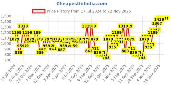 myntra.com Pepe Jeans Abstract Printed Spread Collar Pure Cotton Casual Shirt pepe jeans Price History Graph from 17 Jul 2024 to 22 Nov 2025