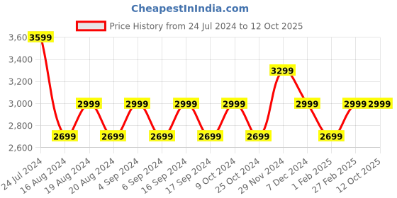 myntra.com Pepe Jeans Abstract Printed Stand Collar Padded Jacket pepe jeans Price History Graph from 24 Jul 2024 to 12 Oct 2025