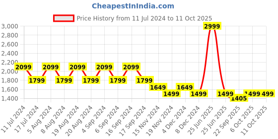 myntra.com Pepe Jeans Alphanumeric Printed Hooded Pure Cotton Pullover pepe jeans Price History Graph from 11 Jul 2024 to 10 Oct 2025