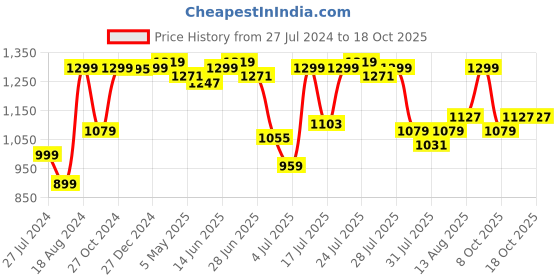 myntra.com Pepe Jeans Bandana Printed Relaxed Casual Shirt pepe jeans Price History Graph from 27 Jul 2024 to 18 Oct 2025