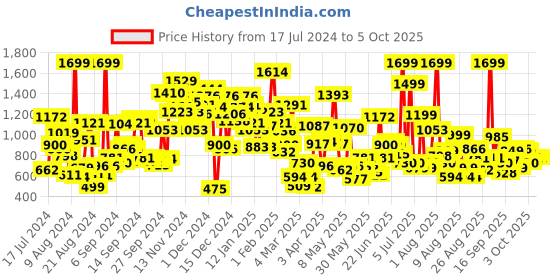 myntra.com Pepe Jeans Black & Cream-Coloured Checked Wrap Crop Top pepe jeans Price History Graph from 17 Jul 2024 to 4 Oct 2025
