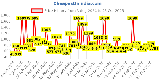 myntra.com Pepe Jeans Black Crepe Top pepe jeans Price History Graph from 3 Aug 2024 to 24 Oct 2025