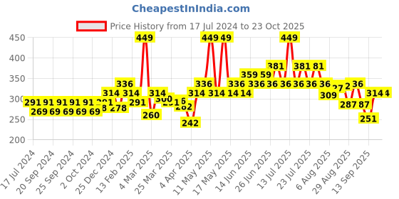 myntra.com Pepe Jeans Blue Printed Modern Briefs - 8904311303459 pepe jeans Price History Graph from 17 Jul 2024 to 22 Oct 2025