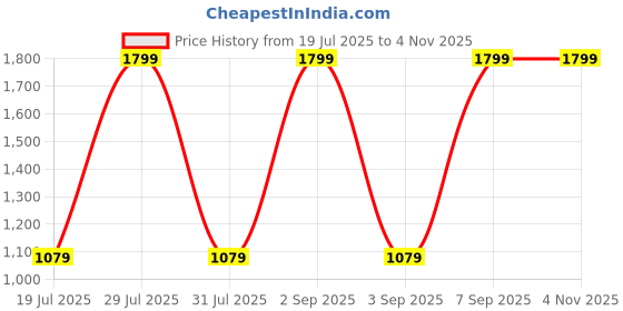myntra.com Pepe Jeans Boy Mid-Rise Slim Fit Clean Look Light Fade Stretchable Jeans pepe jeans Price History Graph from 19 Jul 2025 to 4 Nov 2025