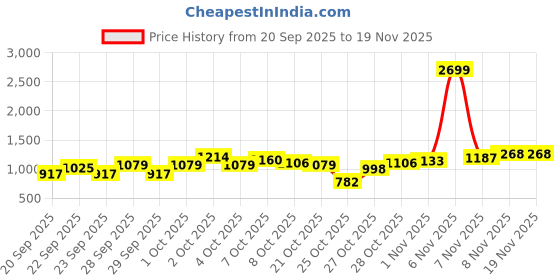 myntra.com Pepe Jeans Boys Abstract Printed Cotton Hooded Sweatshirt pepe jeans Price History Graph from 20 Sep 2025 to 19 Nov 2025