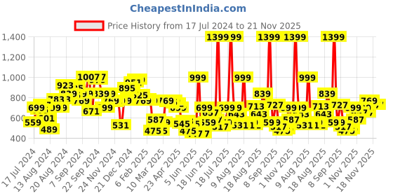 myntra.com Pepe Jeans Boys Abstract Printed Cotton T-shirt pepe jeans Price History Graph from 17 Jul 2024 to 20 Nov 2025