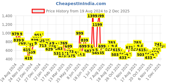 myntra.com Pepe Jeans Boys Abstract Printed Cotton T-shirt pepe jeans Price History Graph from 19 Aug 2024 to 1 Dec 2025
