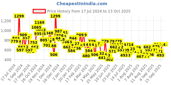 myntra.com Pepe Jeans Boys Abstract Printed Oversized Pure Cotton T-shirt pepe jeans Price History Graph from 17 Jul 2024 to 13 Oct 2025
