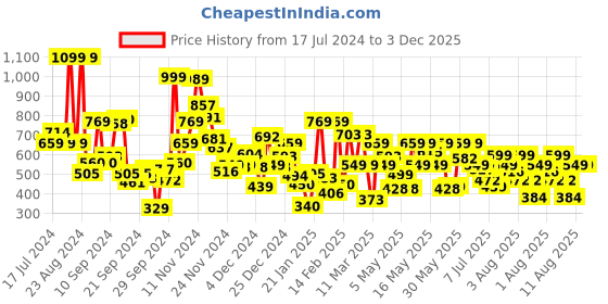 myntra.com Pepe Jeans Boys Abstract Printed Pure Cotton T-shirt pepe jeans Price History Graph from 17 Jul 2024 to 2 Dec 2025