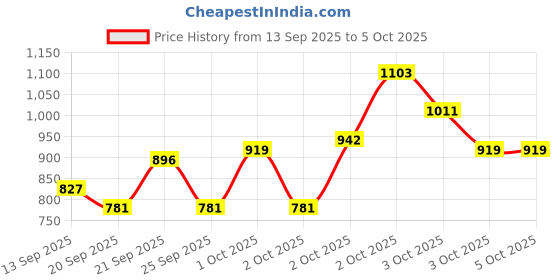 myntra.com Pepe Jeans Boys Abstract Printed Sweatshirt pepe jeans Price History Graph from 13 Sep 2025 to 3 Oct 2025