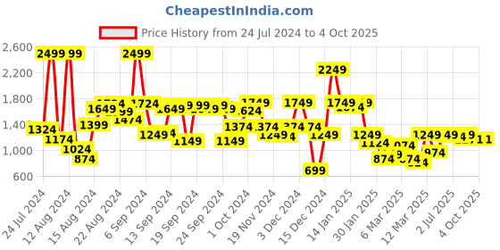 myntra.com Pepe Jeans Boys Alphanumeric Printed Hooded Pure Cotton Pullover pepe jeans Price History Graph from 24 Jul 2024 to 4 Oct 2025