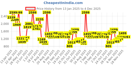 myntra.com Pepe Jeans Boys Archie Gymindigo Mid Rise Heavy Fade Clean Look Whiskers Stretchable Jeans pepe jeans Price History Graph from 13 Jan 2025 to 4 Dec 2025