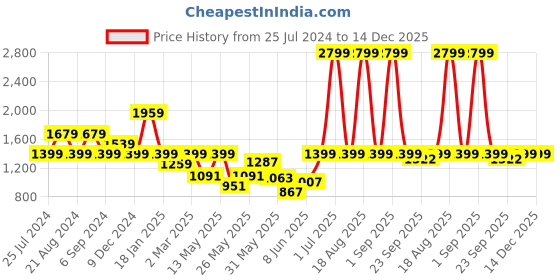 myntra.com Pepe Jeans Boys Avengers Superhero Printed Hooded Cotton Sweatshirt pepe jeans Price History Graph from 25 Jul 2024 to 14 Dec 2025