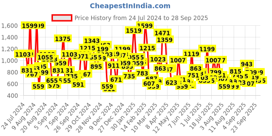 myntra.com Pepe Jeans Boys Black & Beige Striped Polo Collar T-shirt pepe jeans Price History Graph from 24 Jul 2024 to 28 Sep 2025